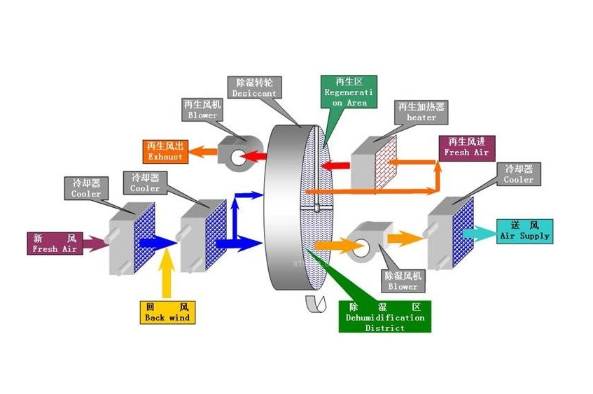 轉(zhuǎn)輪除濕機(jī)的工作原理