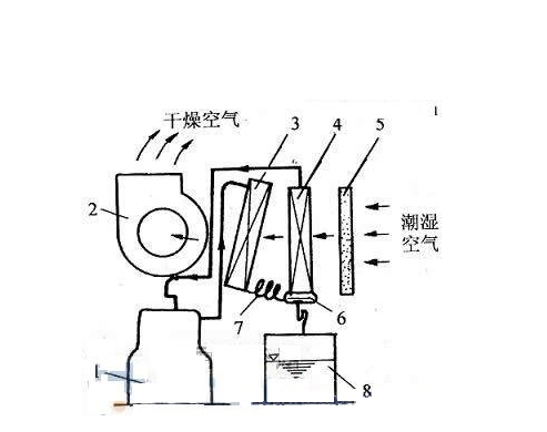 除濕機內(nèi)外循環(huán)的的工作原理