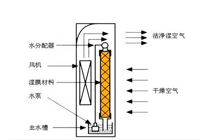 濕膜加濕器工作原理