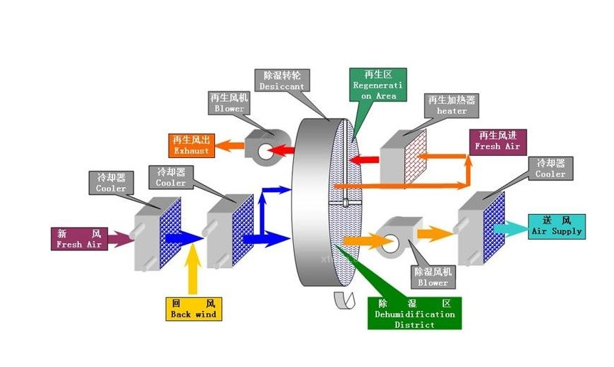 轉(zhuǎn)輪除濕機(jī)組的工作原理