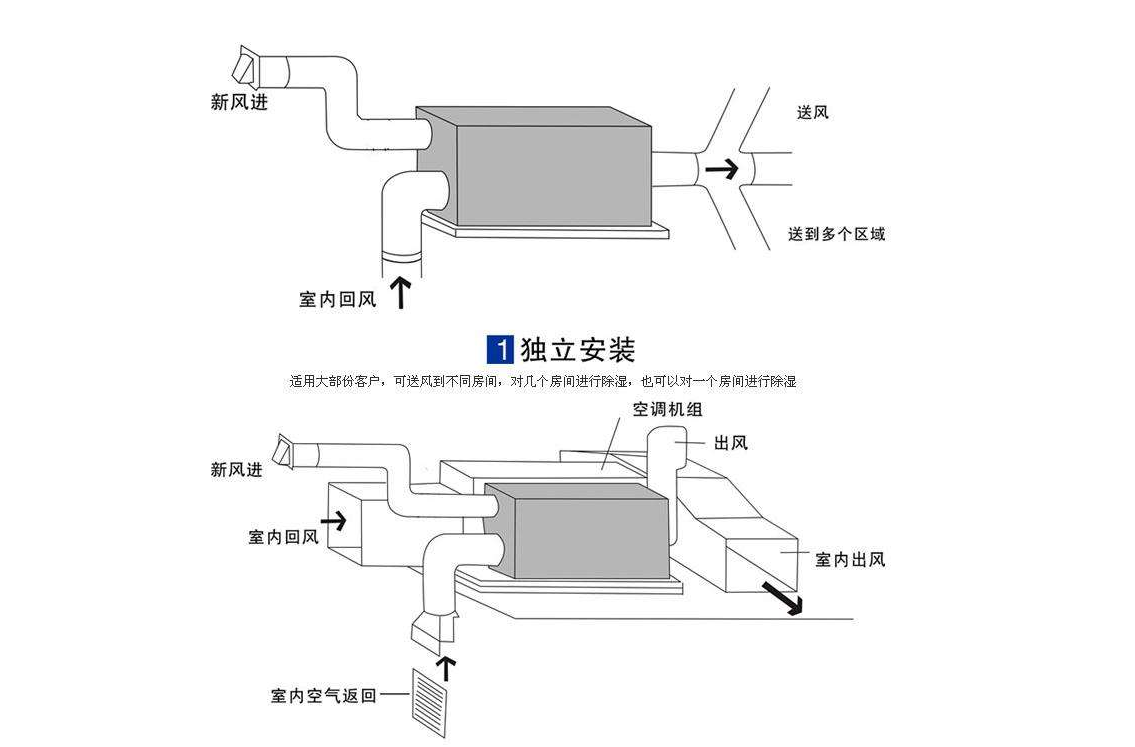 新風除濕機安裝示意圖