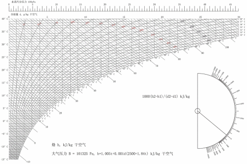 濕空氣焓濕圖